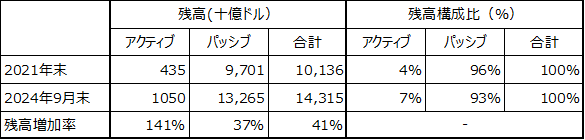 世界ETF残高のアクティブ・パッシブの構成変化