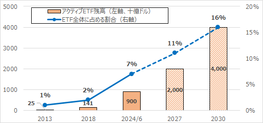 世界のアクティブETFの成長実績と予想（ブラックロック）