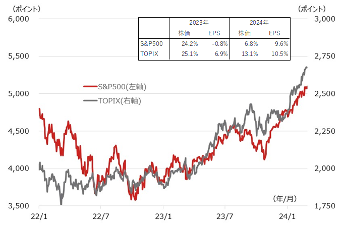 米国株（S&P500）と日本株（TOPIX）の推移