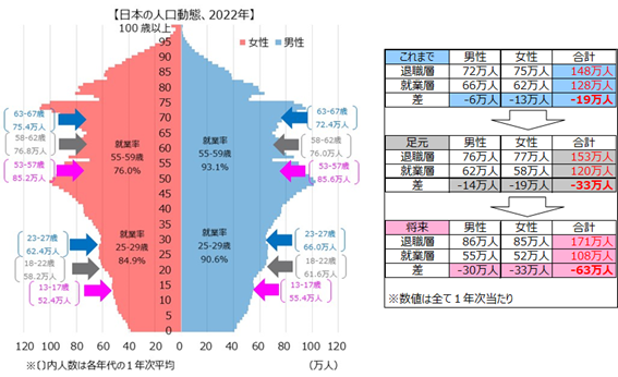 日本の人口動態と就業率