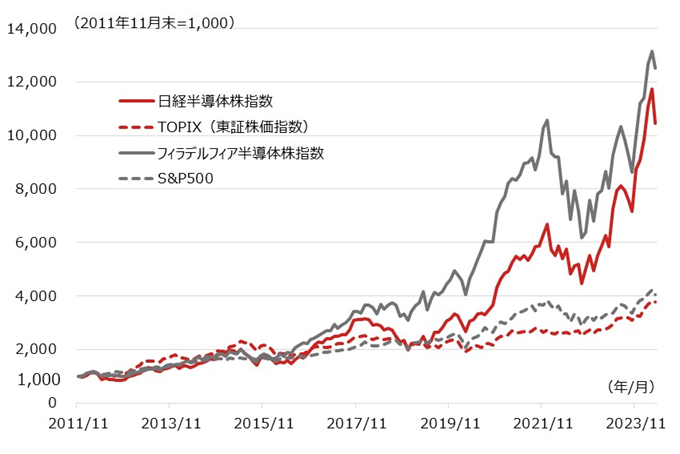 日米半導体関連株指数と市場指数の推移