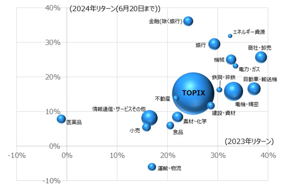 TOPIX-17各セクターとTOPIXの株価指数パフォーマンス