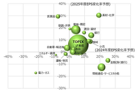 TOPIX-17各セクターとTOPIXのEPS成長率