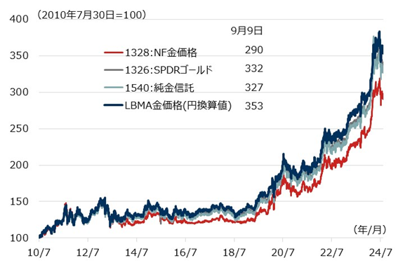 「金」関連のETFと金指数の推移