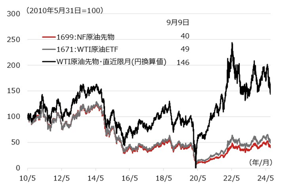 「原油」関連のETFとWTI原油先物の推移