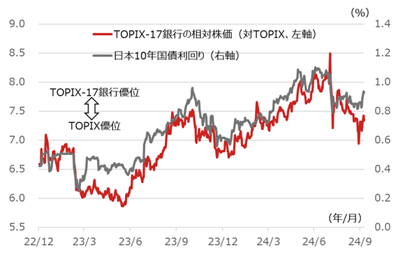 TOPIX-17銀行セクターの相対株価（対TOPIX）と日本10年国債利回りの推移