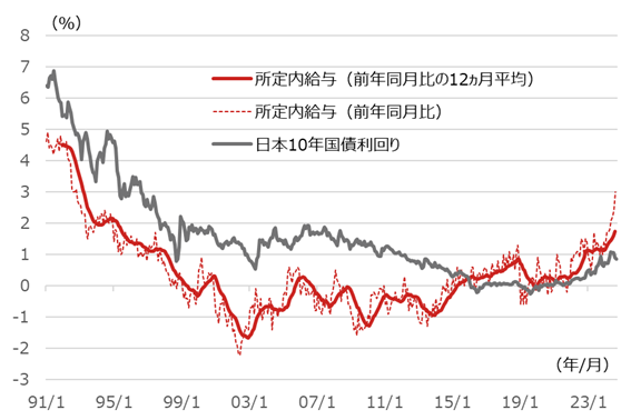 所定内給与の伸びと日本10年国債利回りの推移