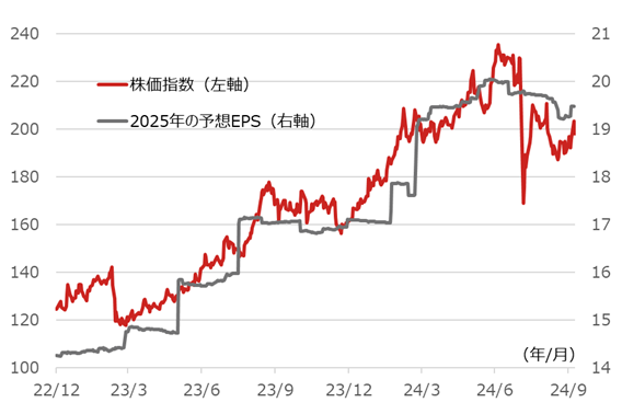 TOPIX-17銀行セクターの株価指数と予想EPSの推移