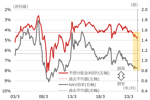 Jリート市場の予想分配金利回りとNAV倍率の推移