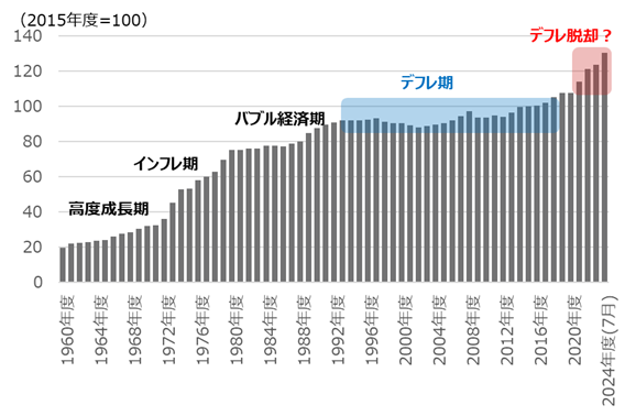 建設工事費デフレーターの推移