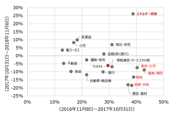 第1次トランプ政権発足後のTOPIX-17セクターの株価パフォーマンス