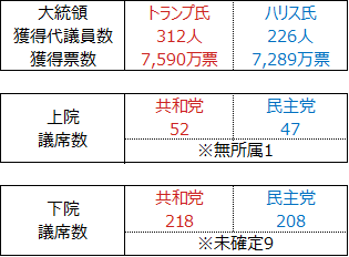 2024年の米大統領・連邦議会選挙の結果