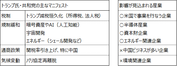 トランプ氏・共和党の主なマニフェストとその影響が見込まれる産業