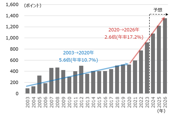 Nifty50指数のEPSの推移