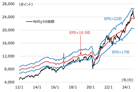 Nifty50指数とEPSの推移