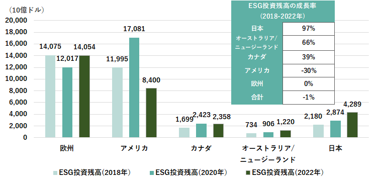 ESG投資残高の推移（2018年～2022年）
