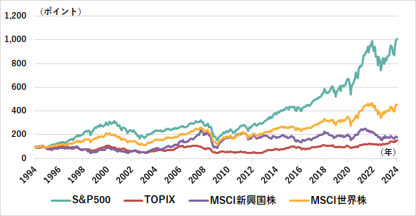 米国株、日本株、新興国株、世界株の長期的推移