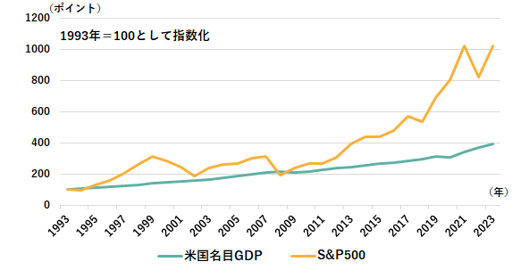 米国のGDPと米国株式（S&P500）の推移