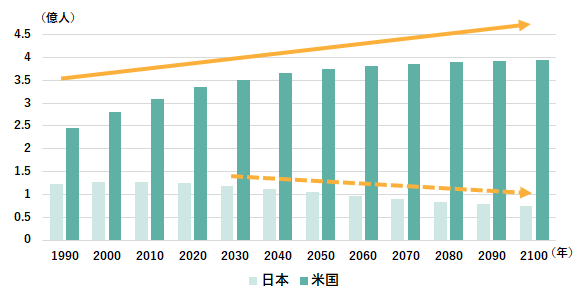 日米の人口推移予測