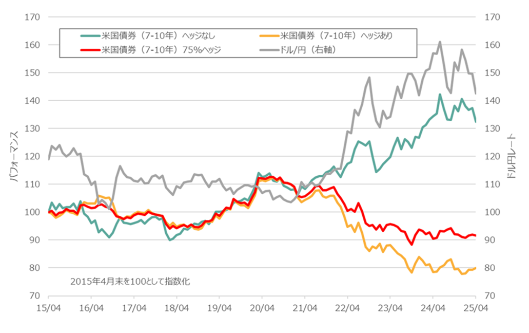 各指数のパフォーマンス（期間：2015年4月末～2025年4月末、月次）