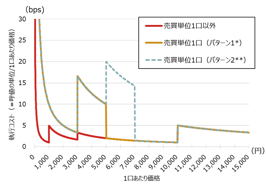売買単位別の執行コストと1口あたり価格の関係（変更前）