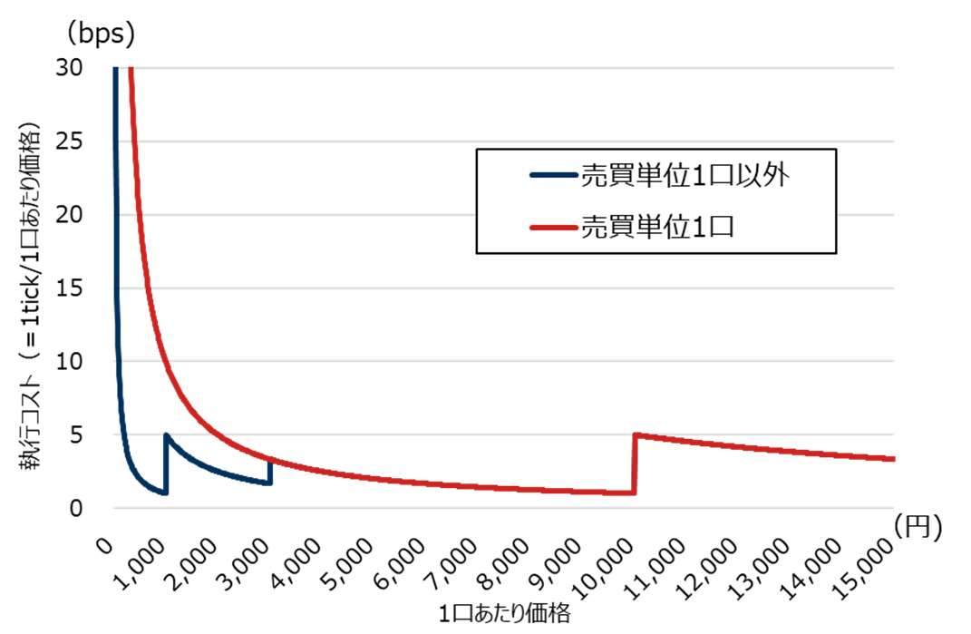 売買単位別の執行コストと1口あたり価格の関係（変更後）
