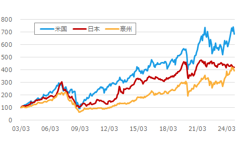 累積投資収益：現地通貨ベース