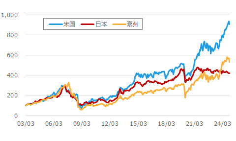 累積投資収益：円ベース