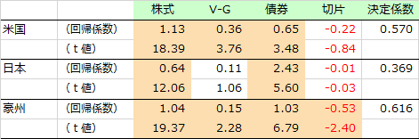 日米豪のREIT特性