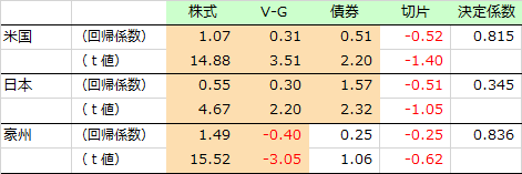 日米豪のREIT特性