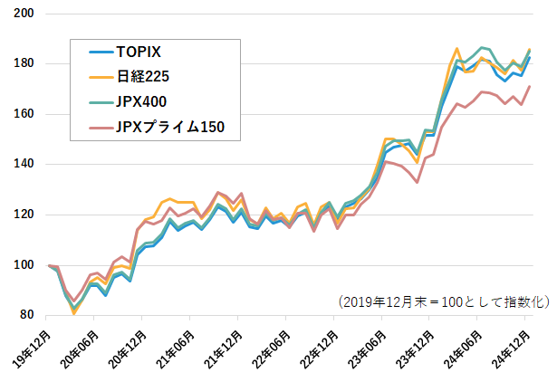 日本株・市場別ETFの連動対象指数パフォーマンス