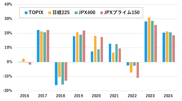 日本株・市場別ETFの連動対象指数　年間リターン