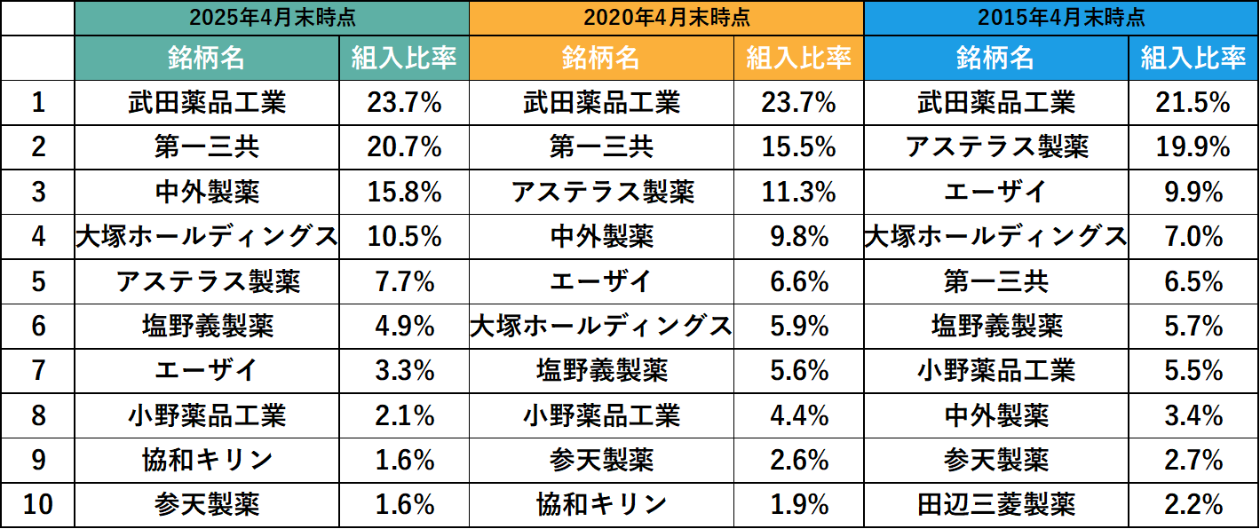 過去10年間の構成上位10銘柄の遷移（5年毎）