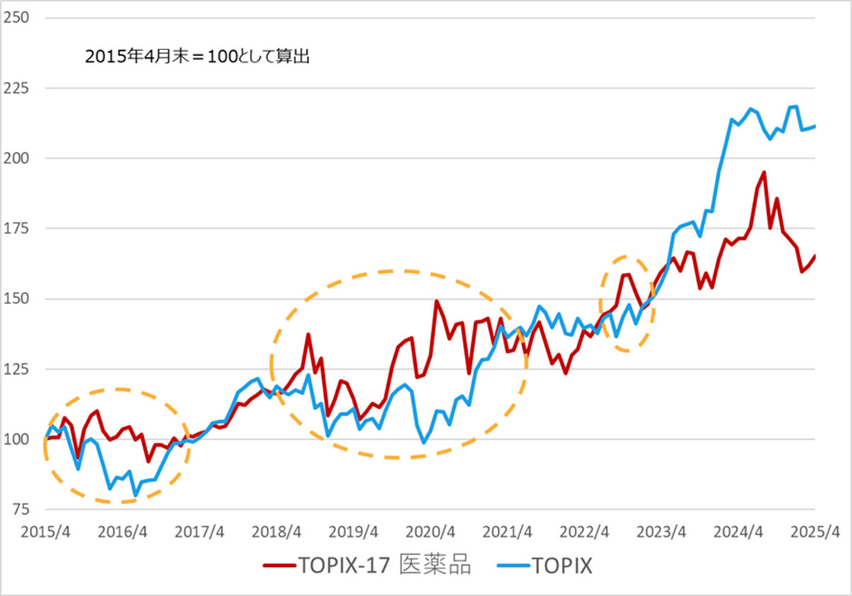過去10年間の指数パフォーマンス（2015年4月末～2025年4月末、月次）