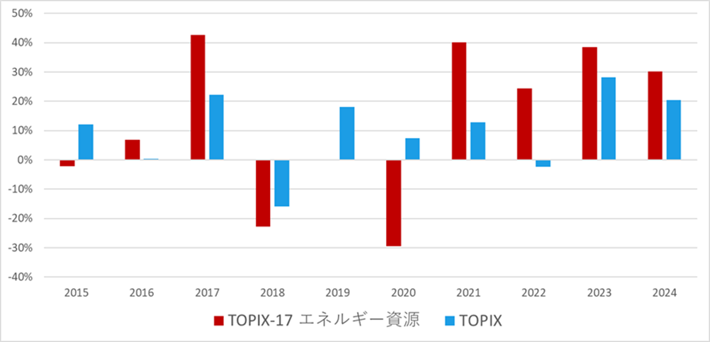 暦年パフォーマンス