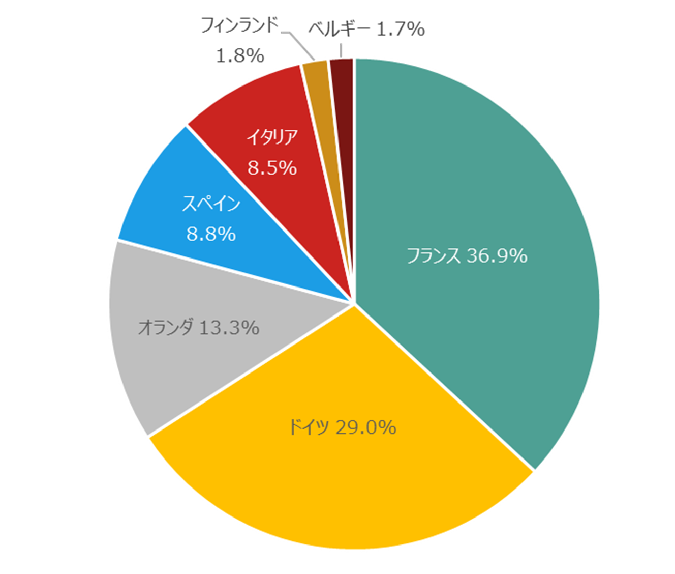 ユーロ・ストックス50の構成国別比率（2025年5月末時点）
