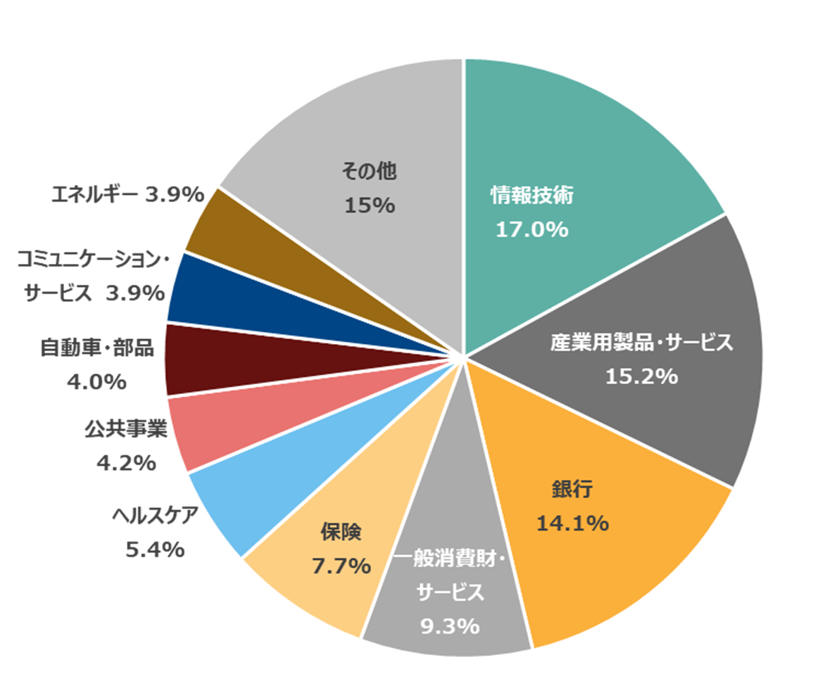 ユーロ・ストックス50の業種別比率（2025年5月末時点）