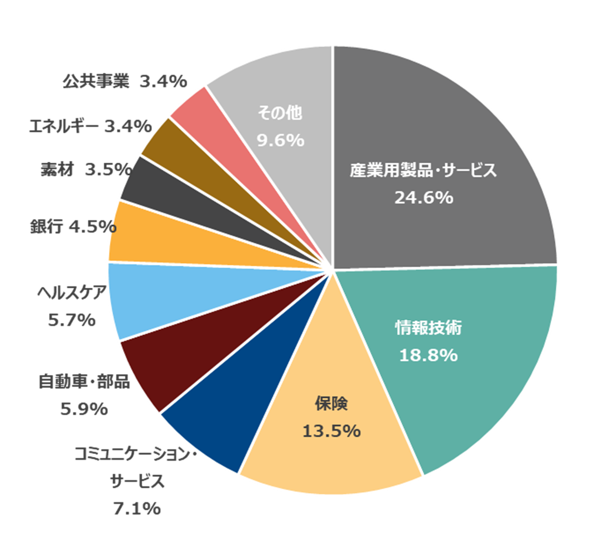 DAXの業種別比率（2025年5月末時点）