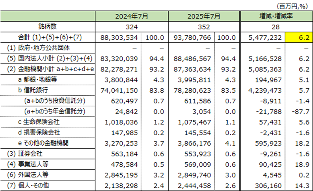 投資主体別の保有純資産総額(昨年比)