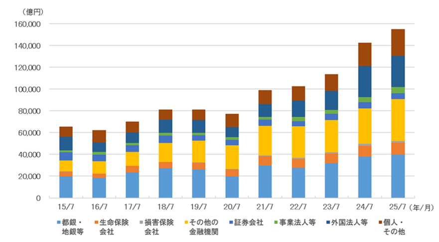 信託銀行を除いた投資主体別の保有純資産総額の推移