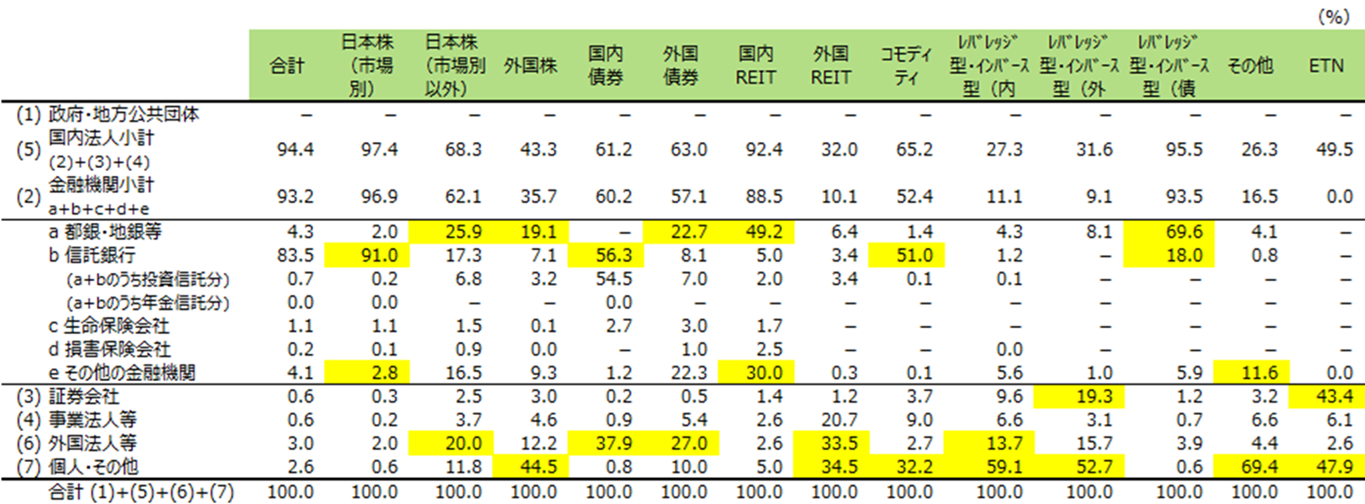 資産カテゴリーごとの投資主体別純資産構成比
