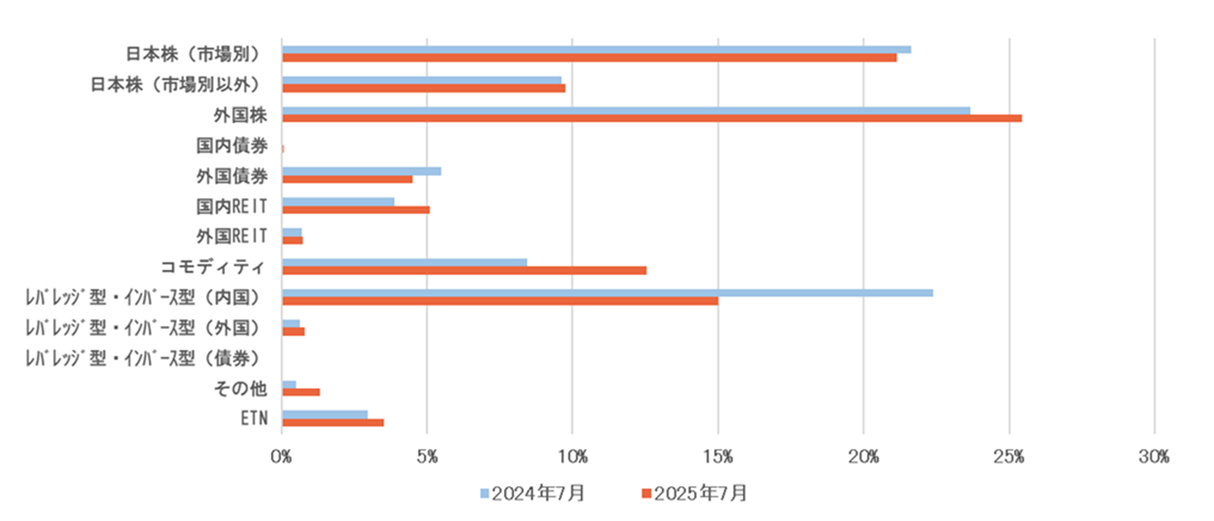 「個人・その他」の資産カテゴリー別純資産構成比