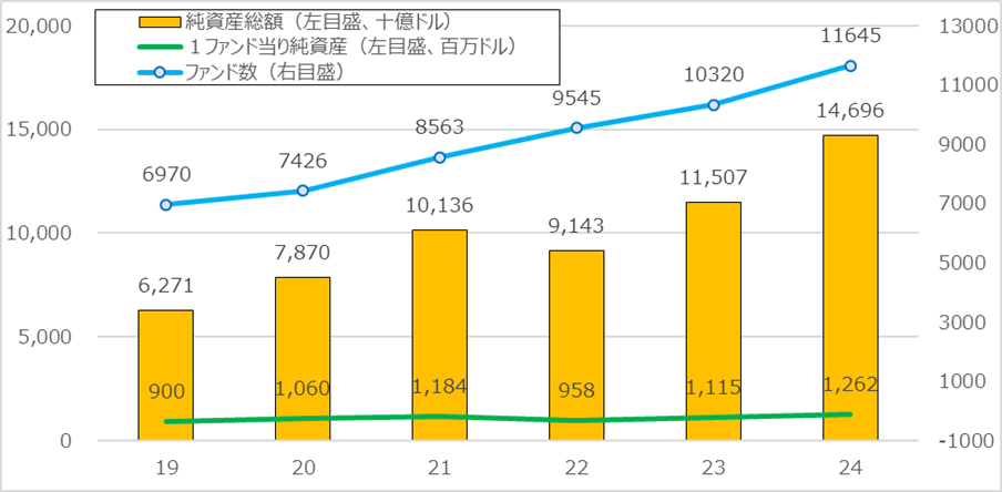 世界のETF残高の成長