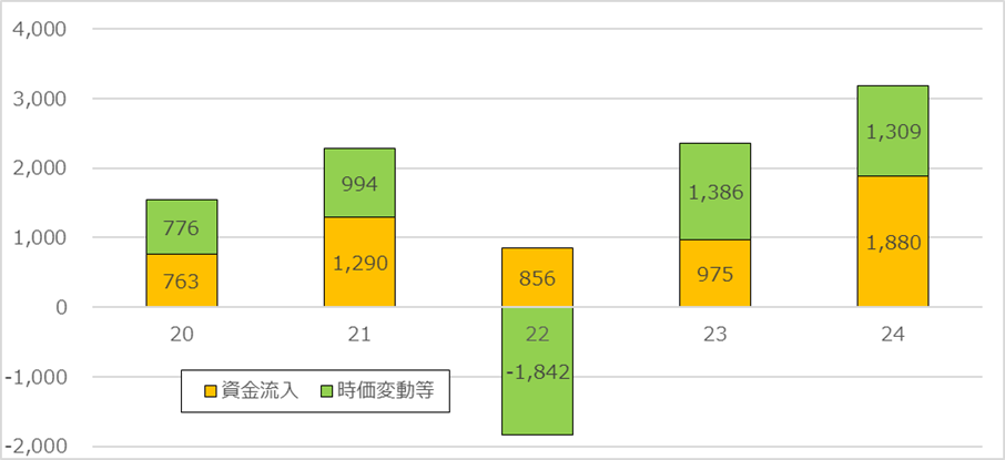 世界ETFの残高増加の要因（単位：十億ドル）