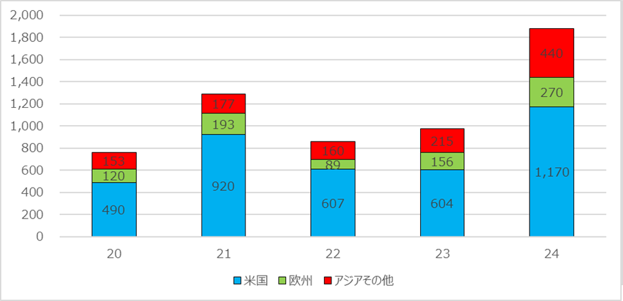 ETFの設立地域別に見た投資家からの資金流入（単位：十億ドル）