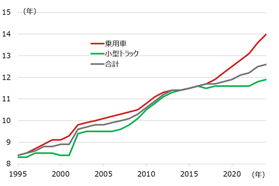 米国で走行する乗用車と小型トラックの平均車齢の推移