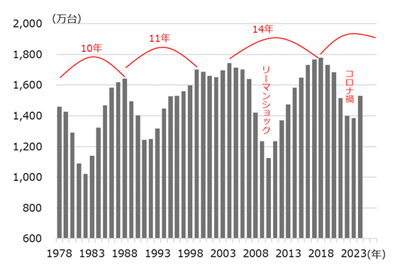 米国の自動車販売台数の推移（3年移動平均）