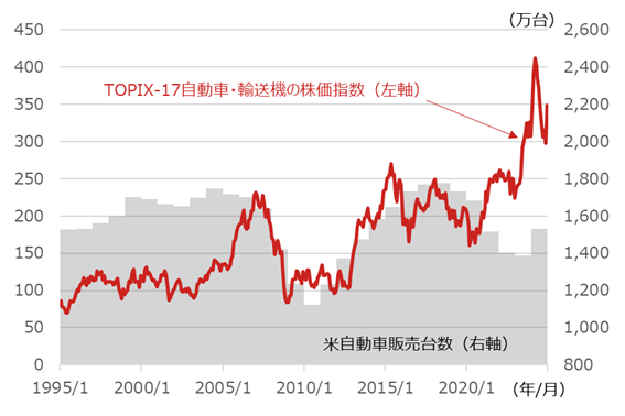 TOPIX-17自動車・輸送機の株価指数と米国の自動車販売台数の推移