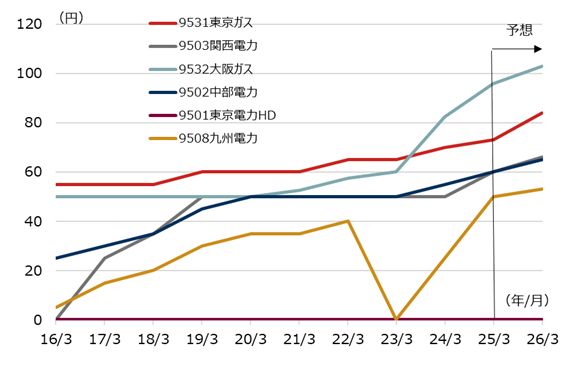 NEXT FUNDS 電力・ガス（TOPIX-17）上場投信の組入上位6銘柄の配当動向