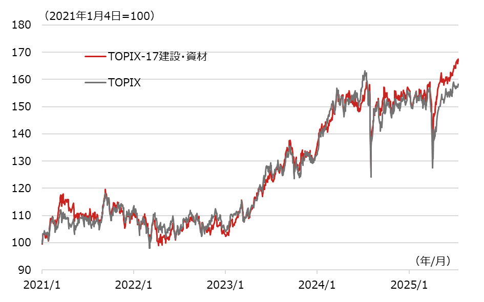 TOPIX-17建設・資材とTOPIX（東証株価指数）の推移